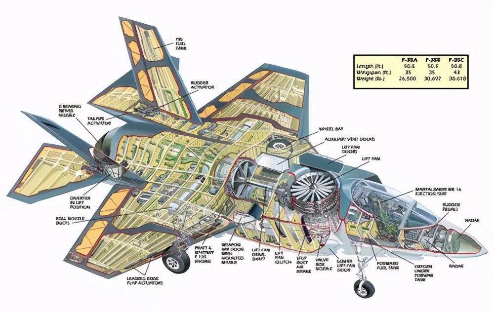 图为f-35b战斗机结构图,可见其座舱后的升力风扇,起飞后就是完全的死