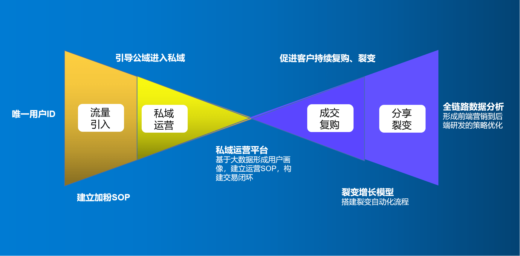 私域流量本质及私域运营蝴蝶模型