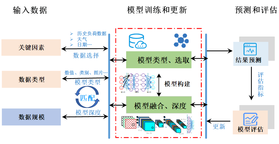 中国电科院 范士雄等:基于多源数据和模型融合的超短期母线负荷预测