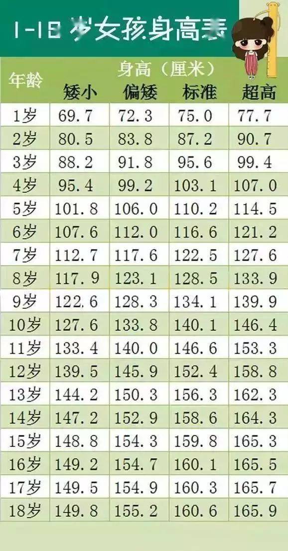 1-18岁男孩,女孩最新身高标准表,你家孩子达标了吗?