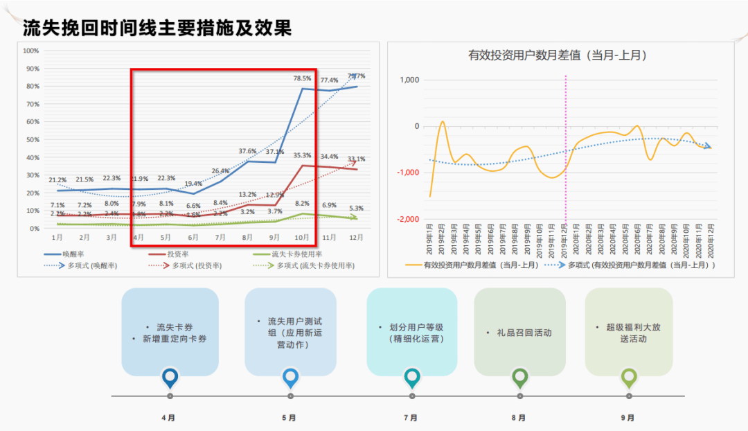 5个步骤教你做好流失预警和有效召回用户