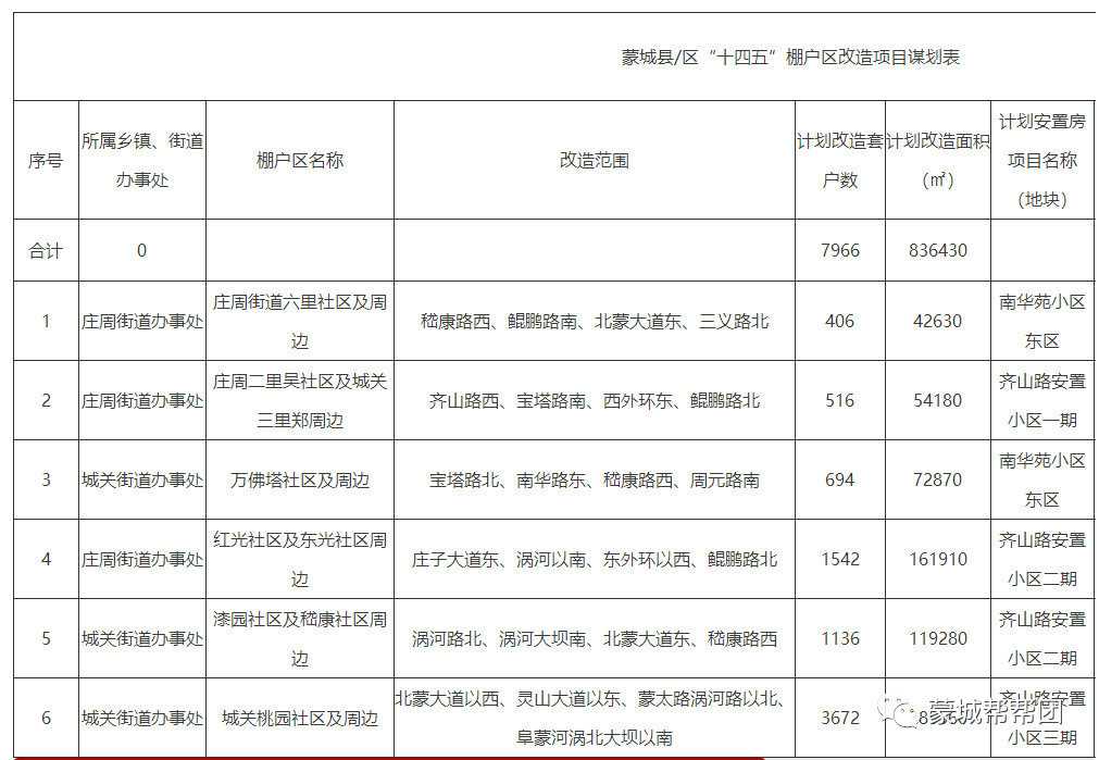 蒙城棚户区改造计划曝光,可有你家?