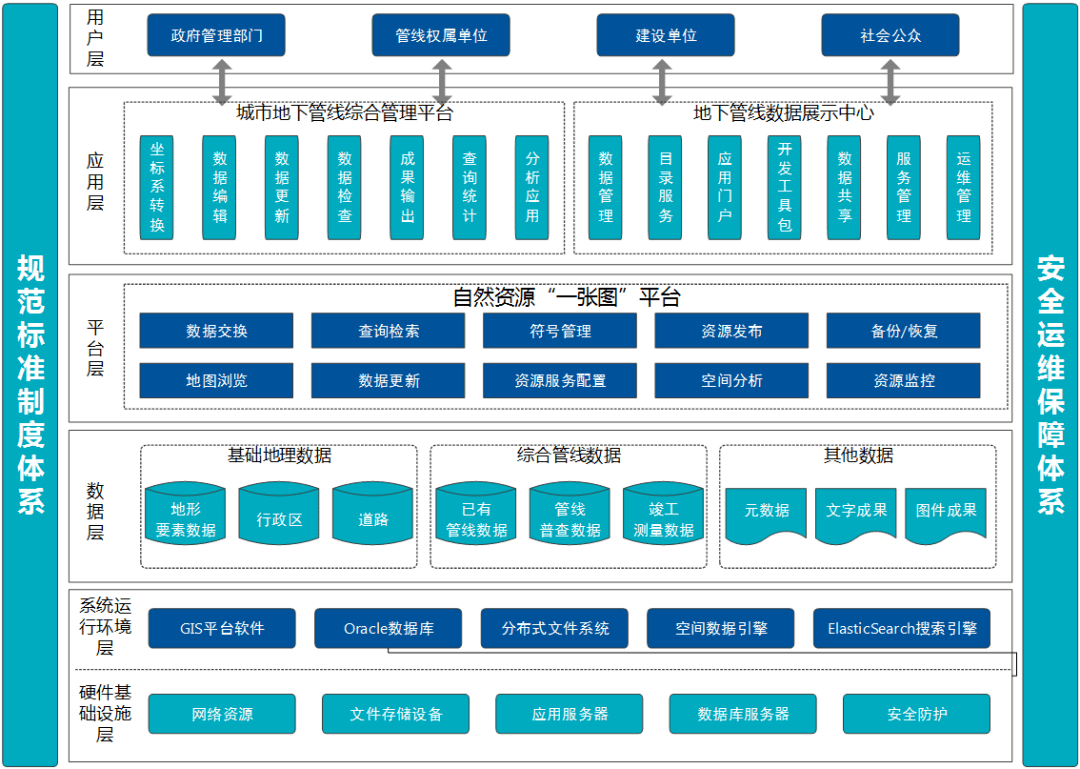城市地下管线信息系统总体框架