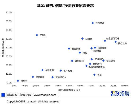 报告:2020年金融行业操盘手,分析师招聘需求大增