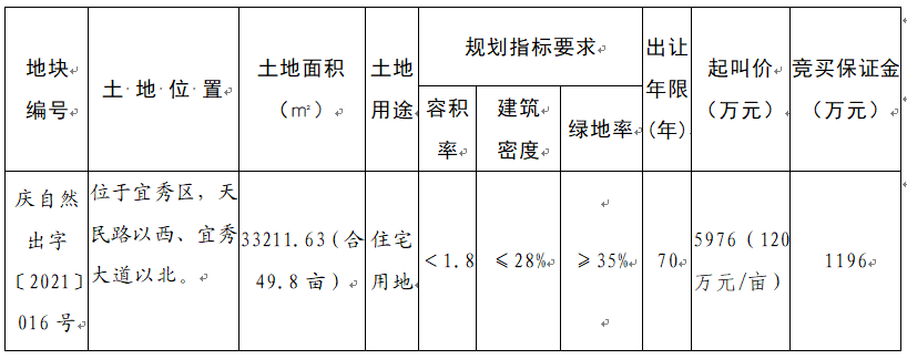 安庆市自然资源和规划局国有建设用地使用权出让公告庆自然资告字2021