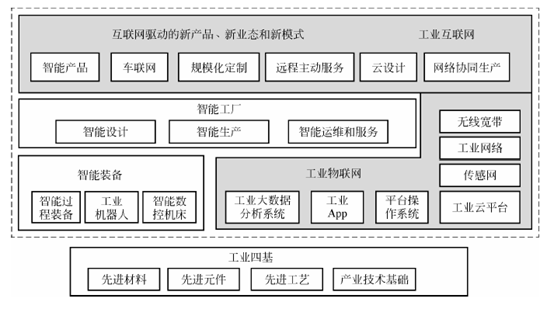 工业互联网与智能制造是啥关系