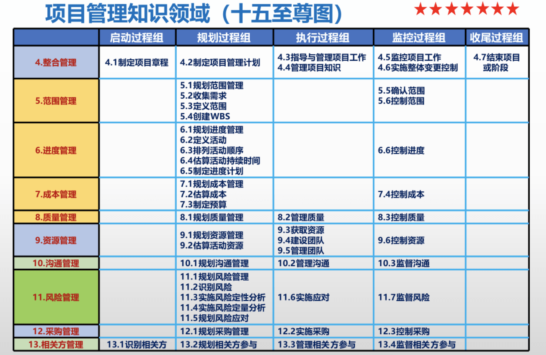 项目管理的全过程分为5大过程组,10大知识领域,49个过程活动