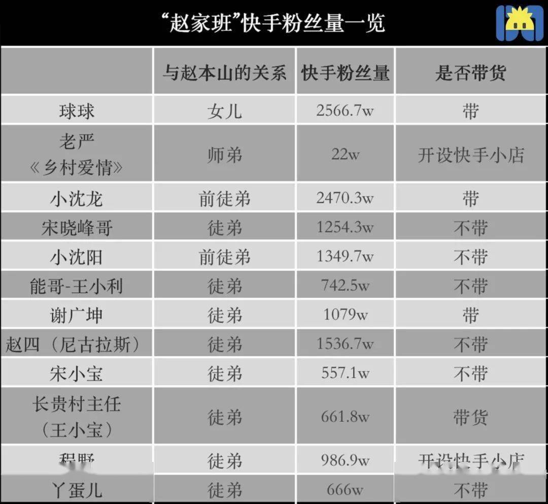 小沈阳,刘能,赵四,宋小宝(老一代象牙山f4)这些人也都多了一个"快手大