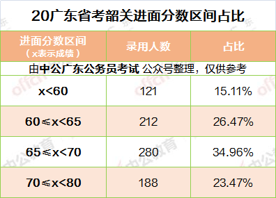 u1s1,2021广东省考多少分能进面?_分数