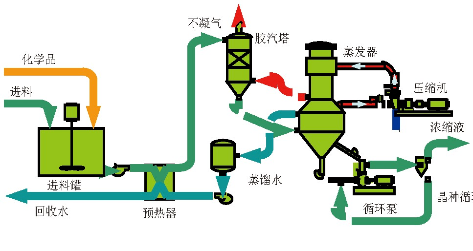 图3 mvr立式降膜蒸发器流程图 该工艺对进水水质要求非常宽泛,因此预