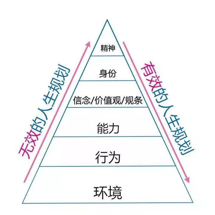 你的认知层级决定了你的人生高度