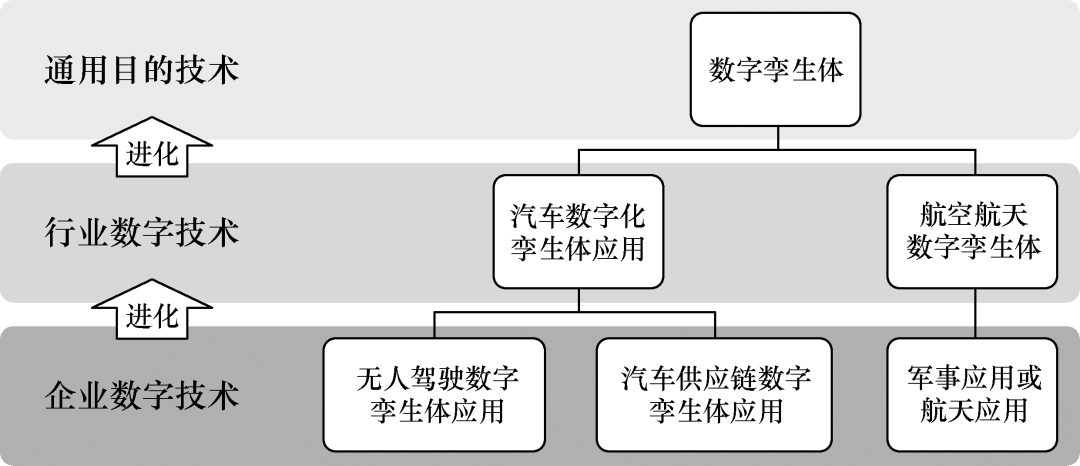 通用目的技术演进过程示例