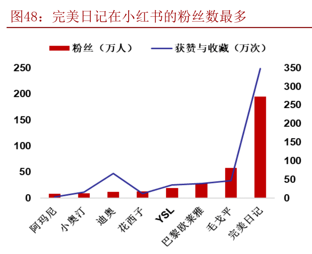 完美日记们的钱,都让网红赚走了?