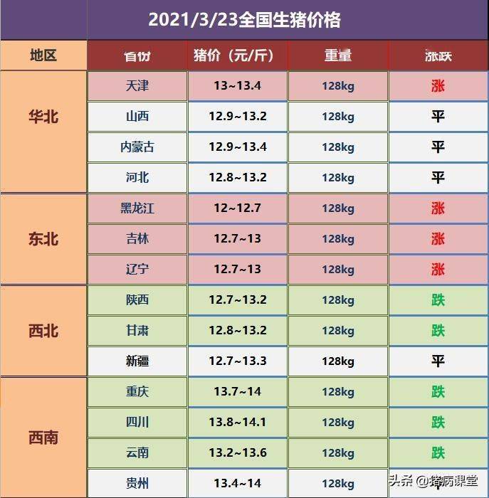 生猪价格综合走势分析及3月23日全国生猪今日价格图表