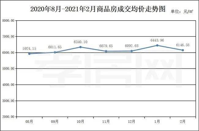 2020年8-2021年2月商品房成交均价走势图 加之孝感目前各区域和楼盘