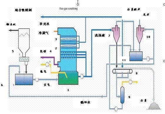 收藏|现运行脱硫工艺流程图大汇总