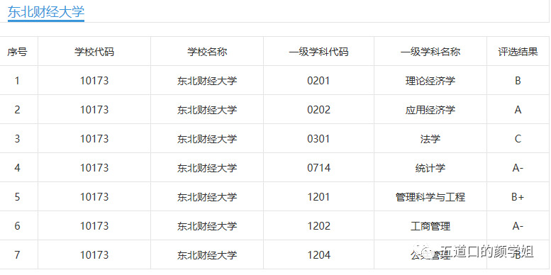 东北财经大学是一所双非大学,中南财经政法大学是一所211大学.