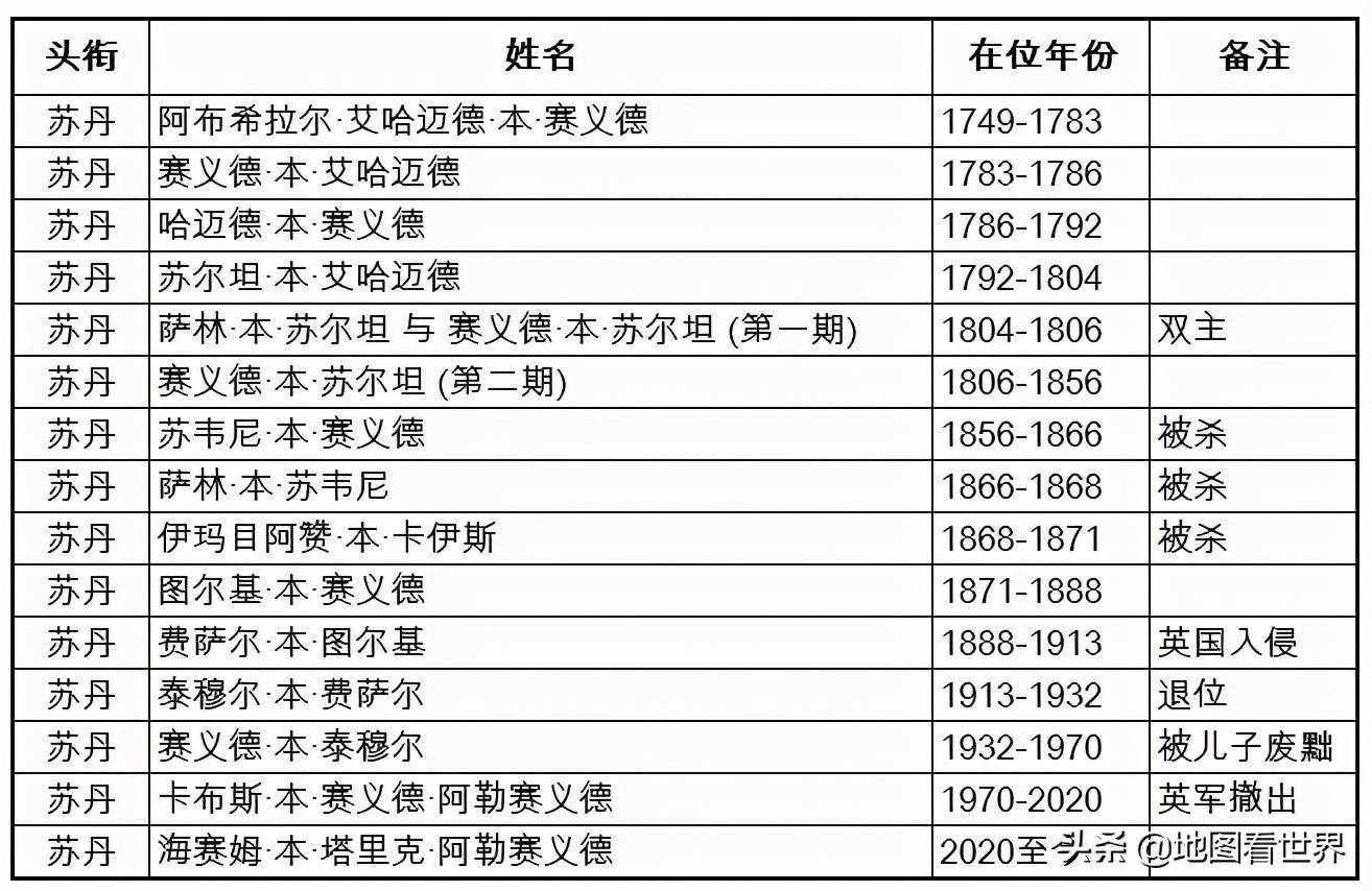 国名趣谈8:君主制的历史演变,世界上还有哪些君主专制国家?_沙特