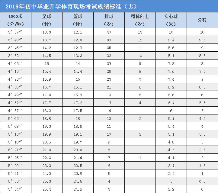 2019年中考体育现场考试成绩标准(女)