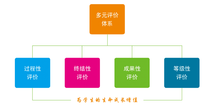 学校探索多元评价体系,从过程性评价,终结性评价,成果性评价,等级性