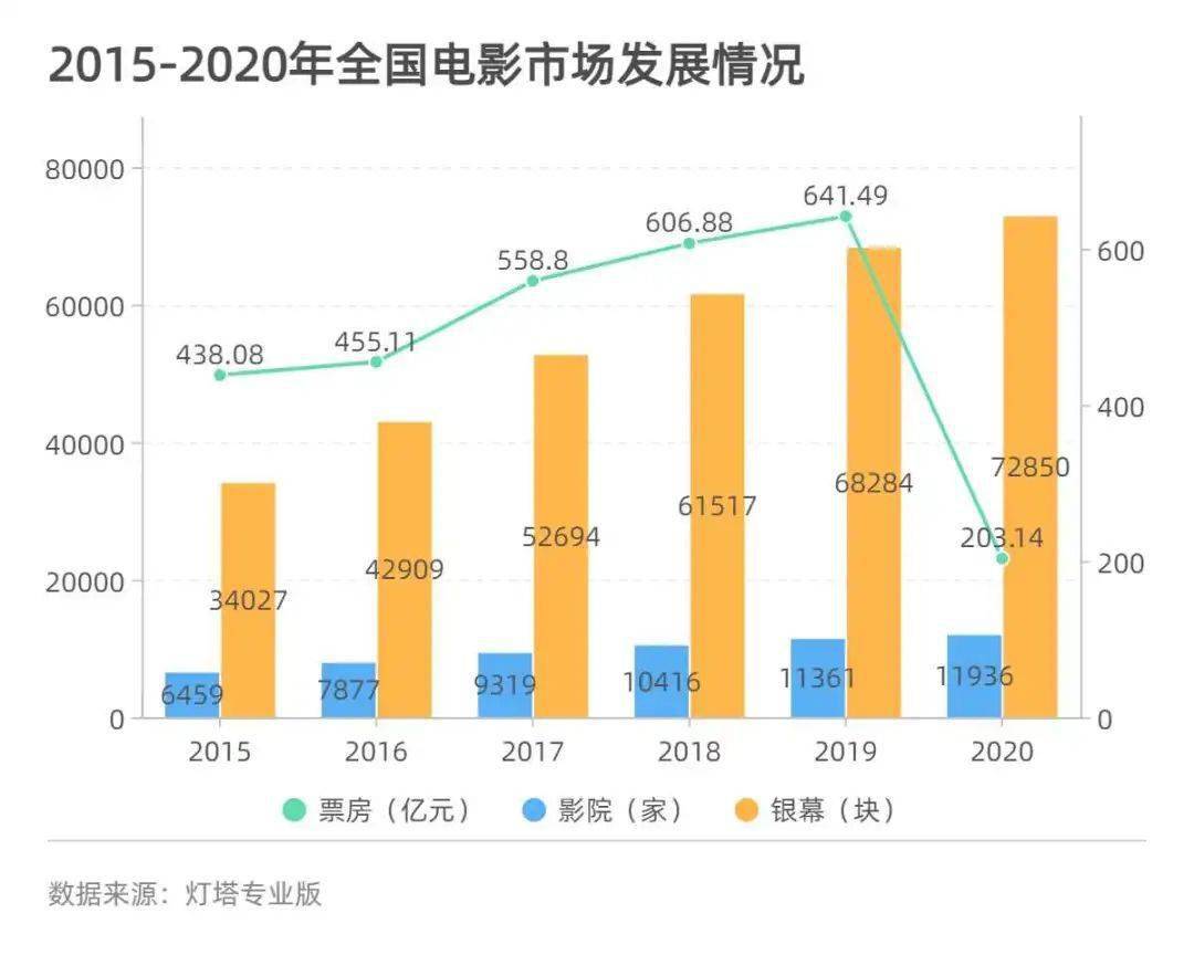 五年间数据透视中国电影市场ab面小城市票仓崛起国产片加速出圈