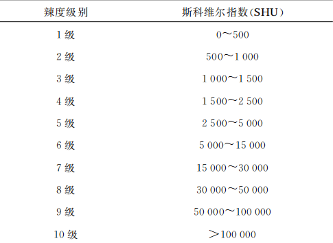辣度分级与shu对应关系表, 图片来源 news.sina