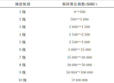 是由辣椒素含量的多少决定的,在国际上,辣度等级用  斯科维尔