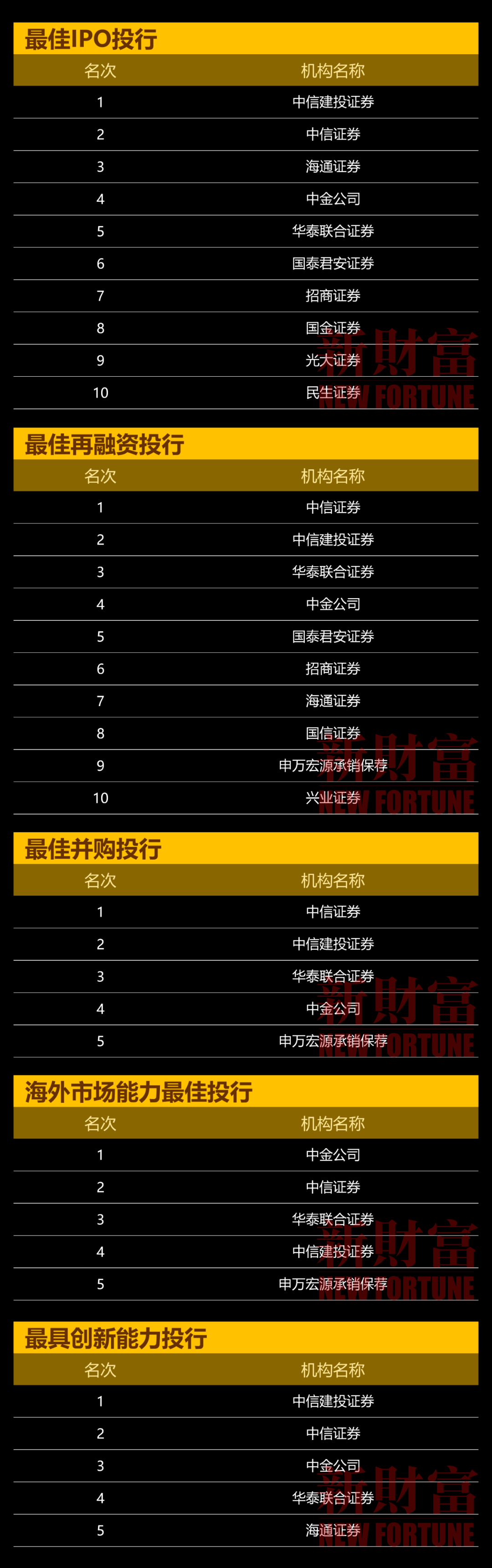 【重磅】第十四届新财富最佳投行评选榜单揭晓!