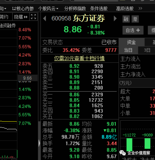 股市晚讯 | 股市缩量下跌,碳中和再上风头,东方证券"闪崩"