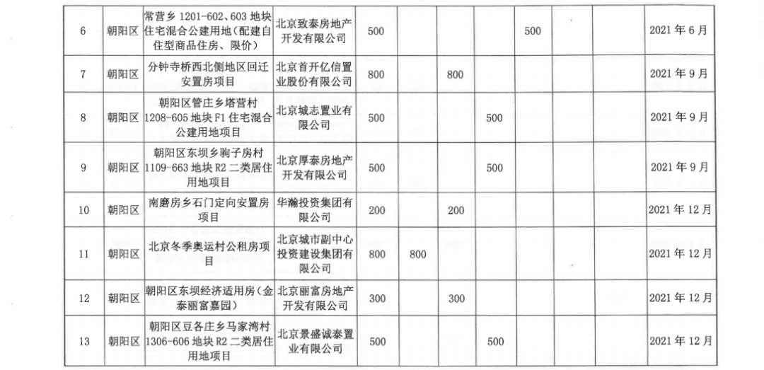 含怀柔最新北京正式发布2021年首批政策性住房开竣工项目计划