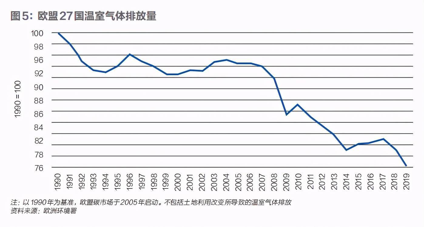 温室气体排放总量较1990年下降了24,提前完成了2020年20%的减排目标