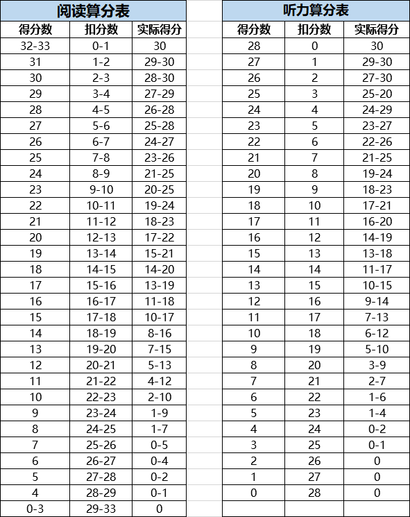 ets发布托福算分表,不全对也能拿满分?