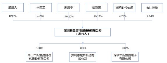 led | 东山精密,国星光电设备供应商新益昌拟科创板ipo