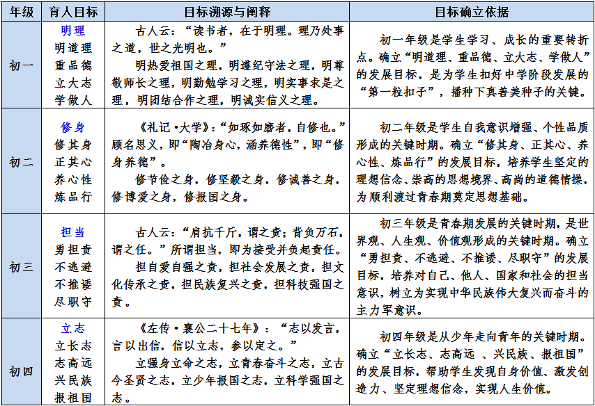 表1 "诚毅"德育课程目标体系概览