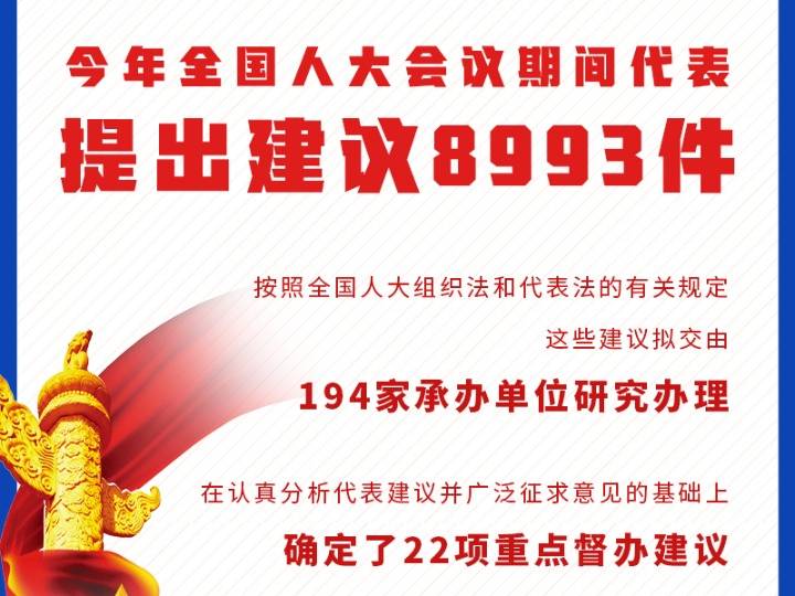 权威快报 全国人大会议8993件代表建议今天交办 确定22项重点督办