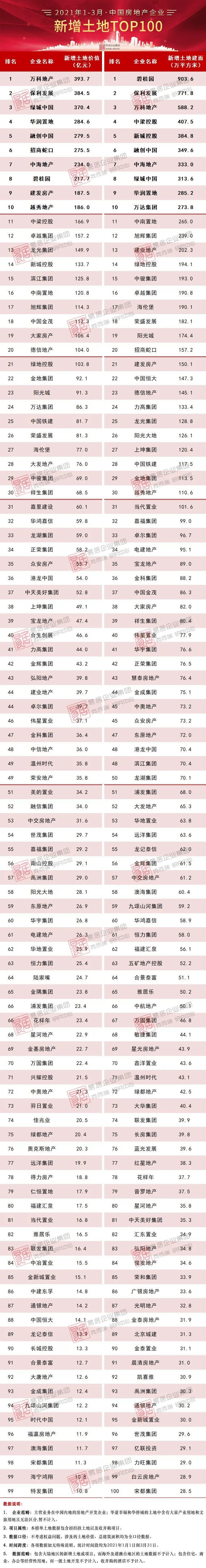 2021年一季度中国房地产企业新增货值top100排行榜