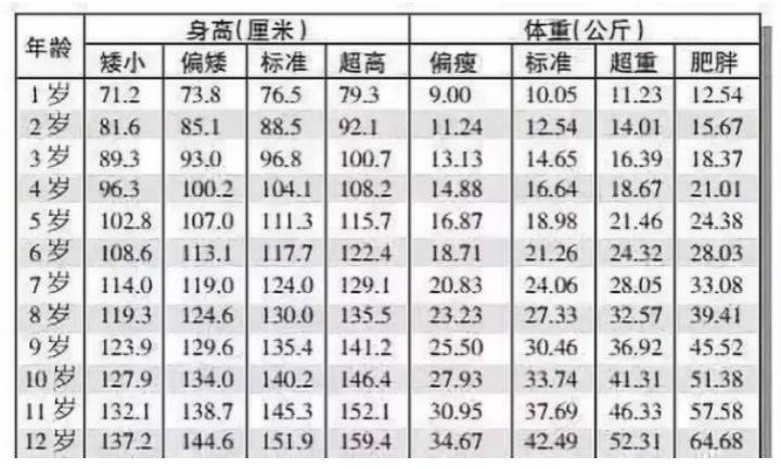 2021年儿童身高标准表出炉,快看看你家娃达标了吗?