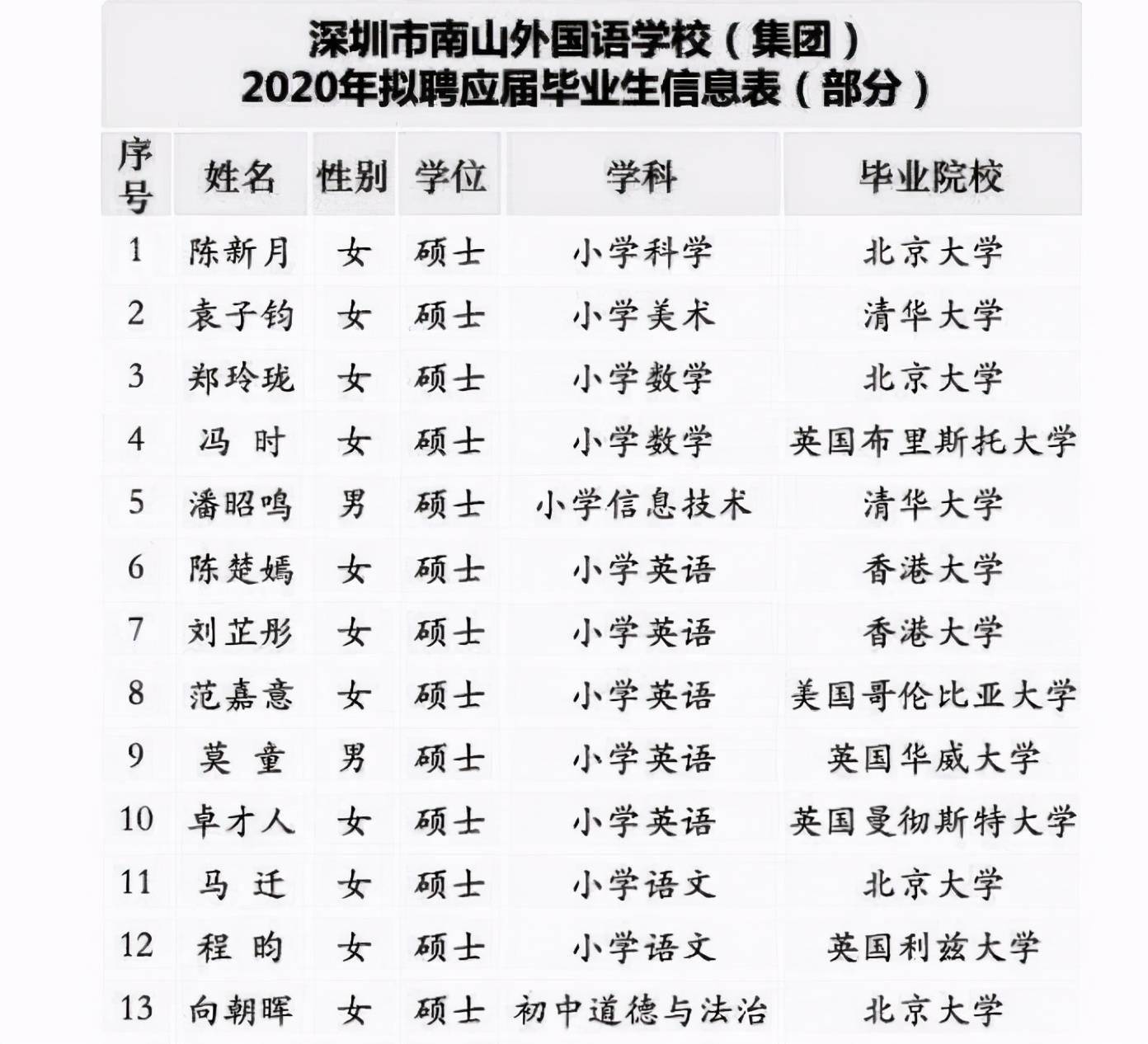 深圳市一学校招聘教师,拟录取名单上清一色的是清华北大硕士生,普通