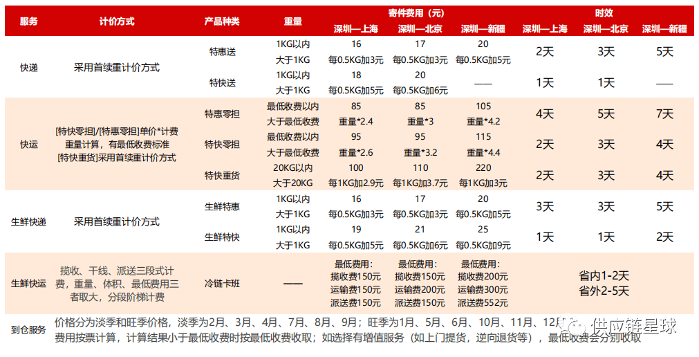 图:京东物流仓库人员与配送人员不断增长,比例稳定 3)产品端:服务