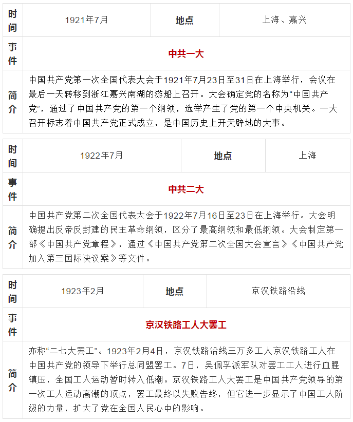 中共党史大事记简表1919年1949年