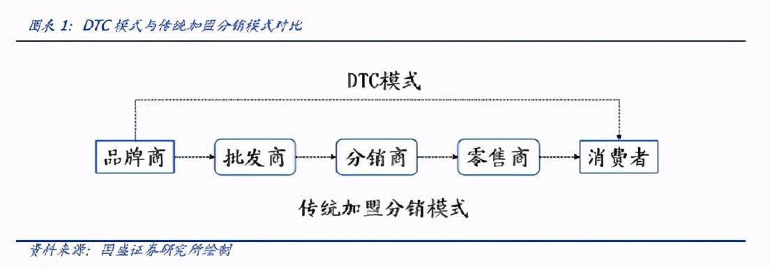 dtc为何成为体育用品行业的救世主