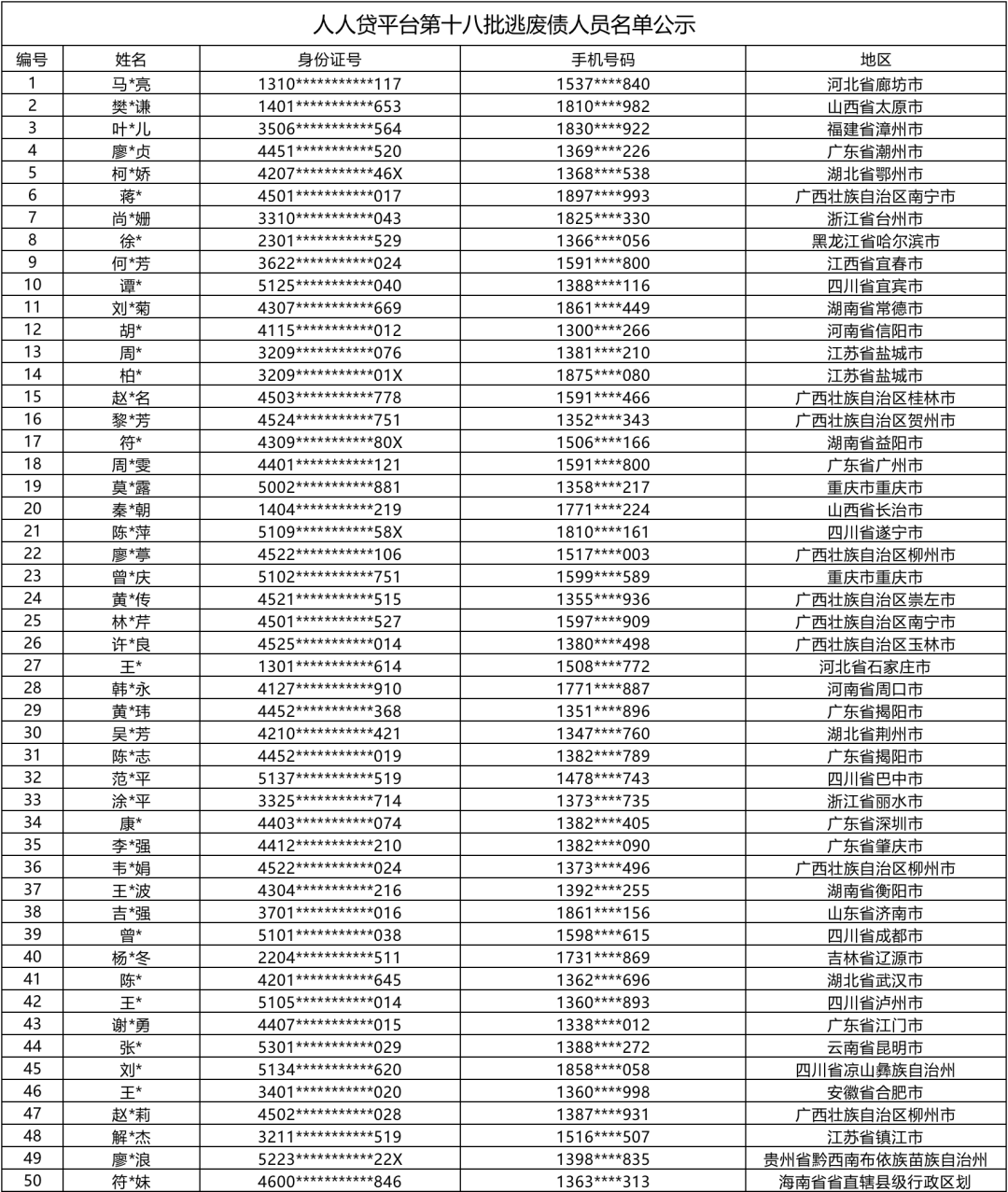 人人贷平台第十八批逃废债人员名单公示