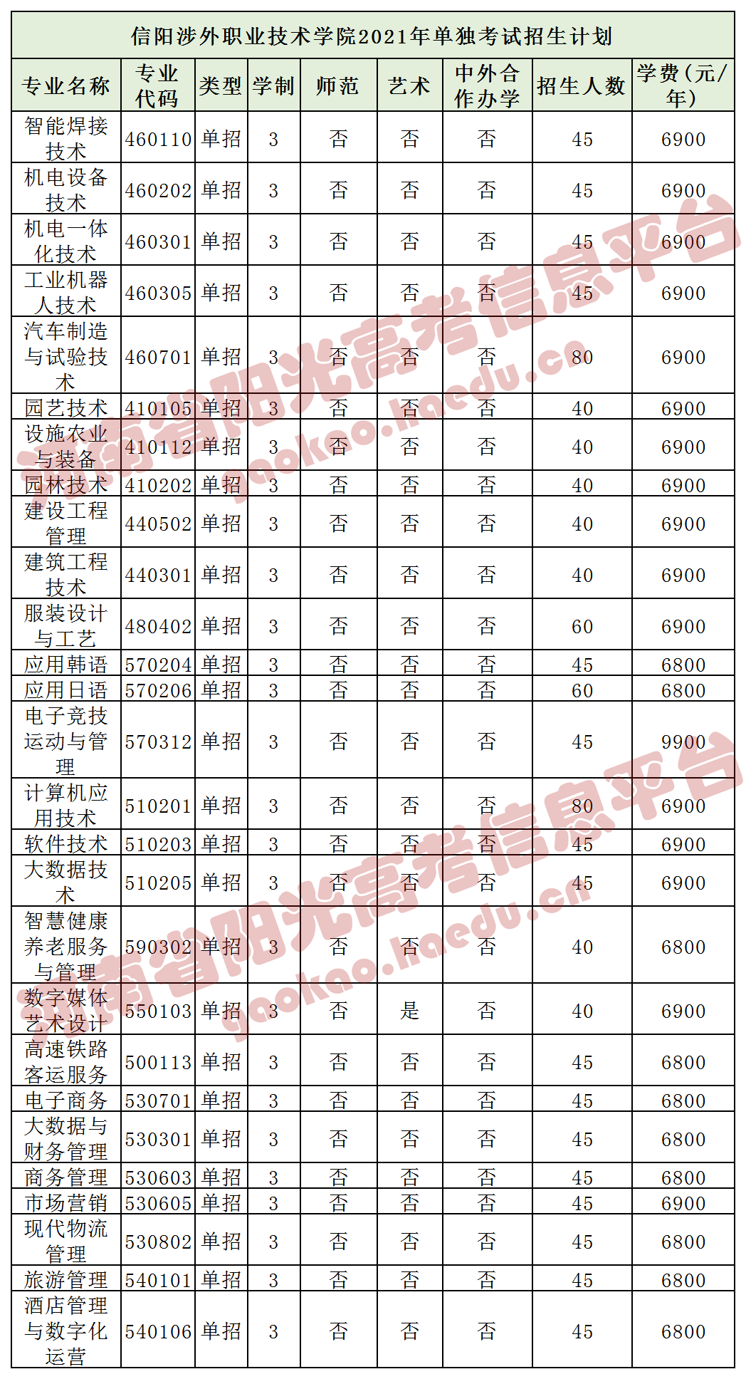 郑州商学院72.郑州商贸旅游职业学院73.郑州科技学院74.