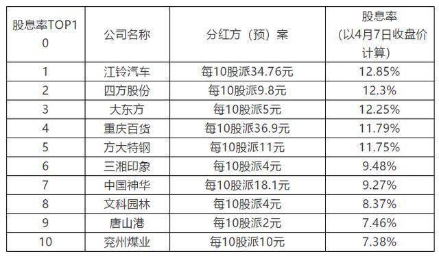 a股"红包"排行榜出炉!这家公司,几乎把利润都分红了