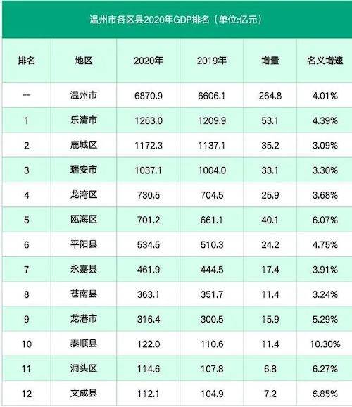 2020温州各县gdp(3)