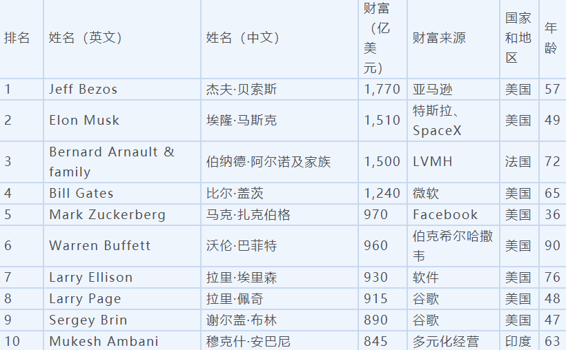 (2021福布斯全球富豪榜前10名)