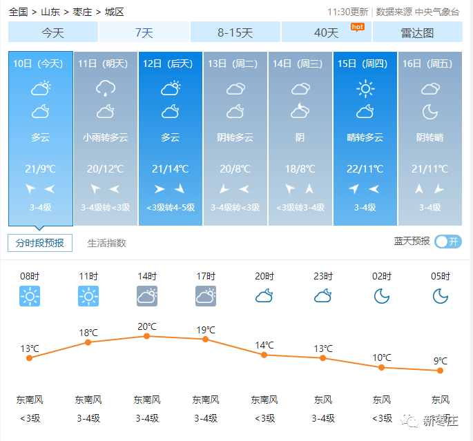 最新天气预报!枣庄下周最高温22℃