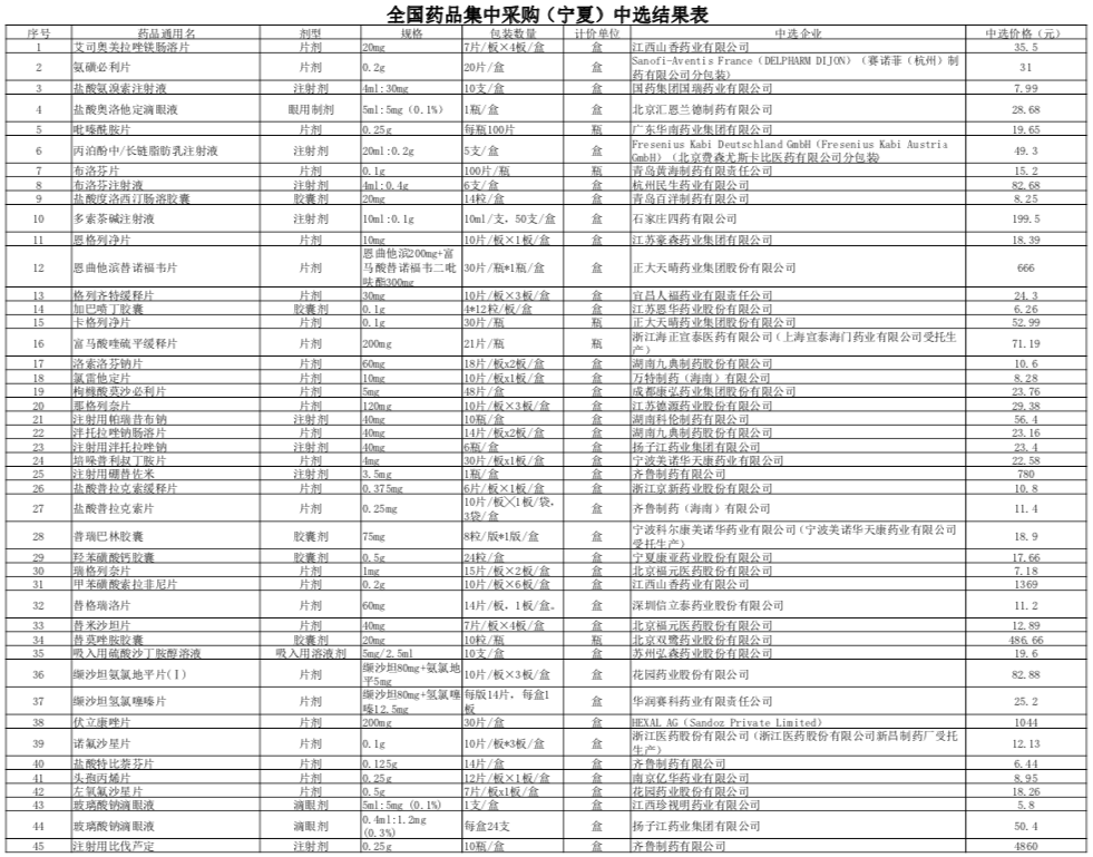 3月25日,宁夏医保局发布《关于做好第四批国家组织药品集中采购执行