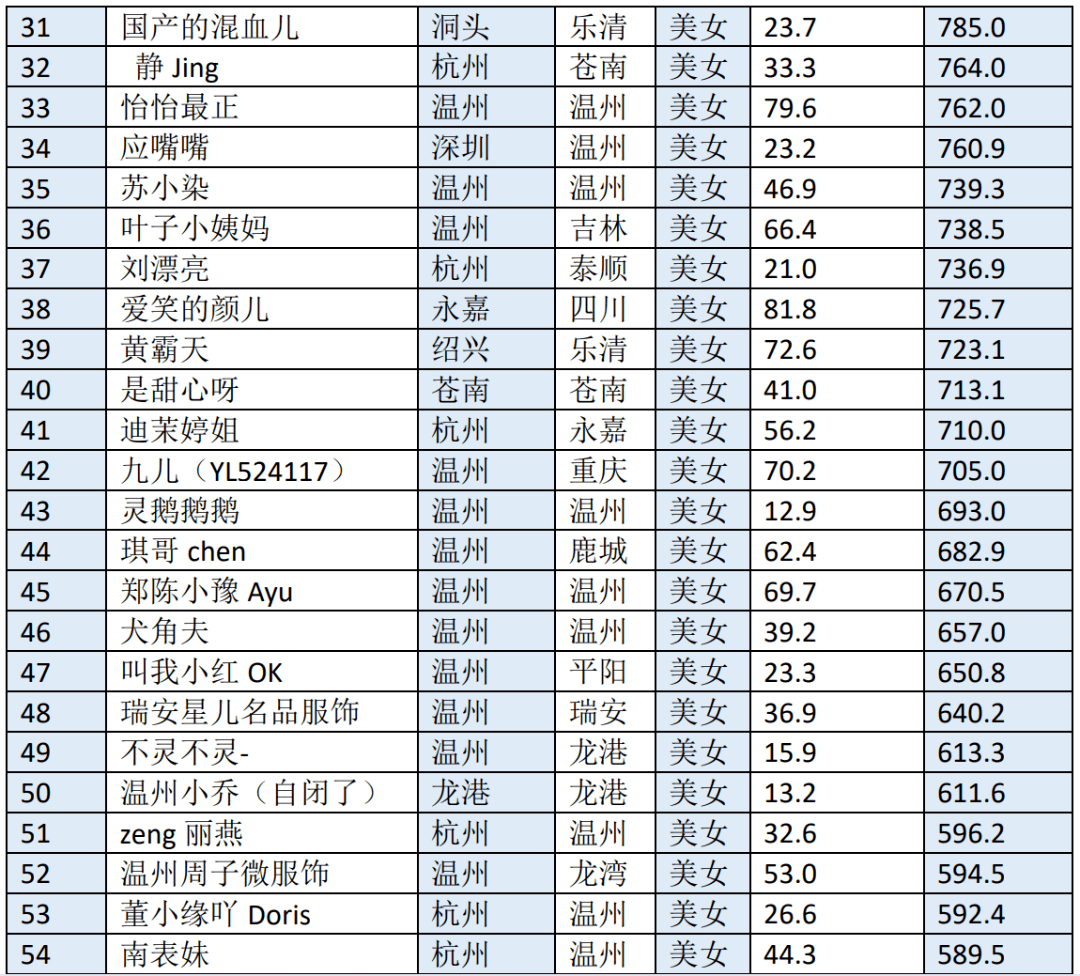 02温州抖音网红帅哥榜候选名单(完善中)陈志鑫籍贯:文成粉丝数:184.