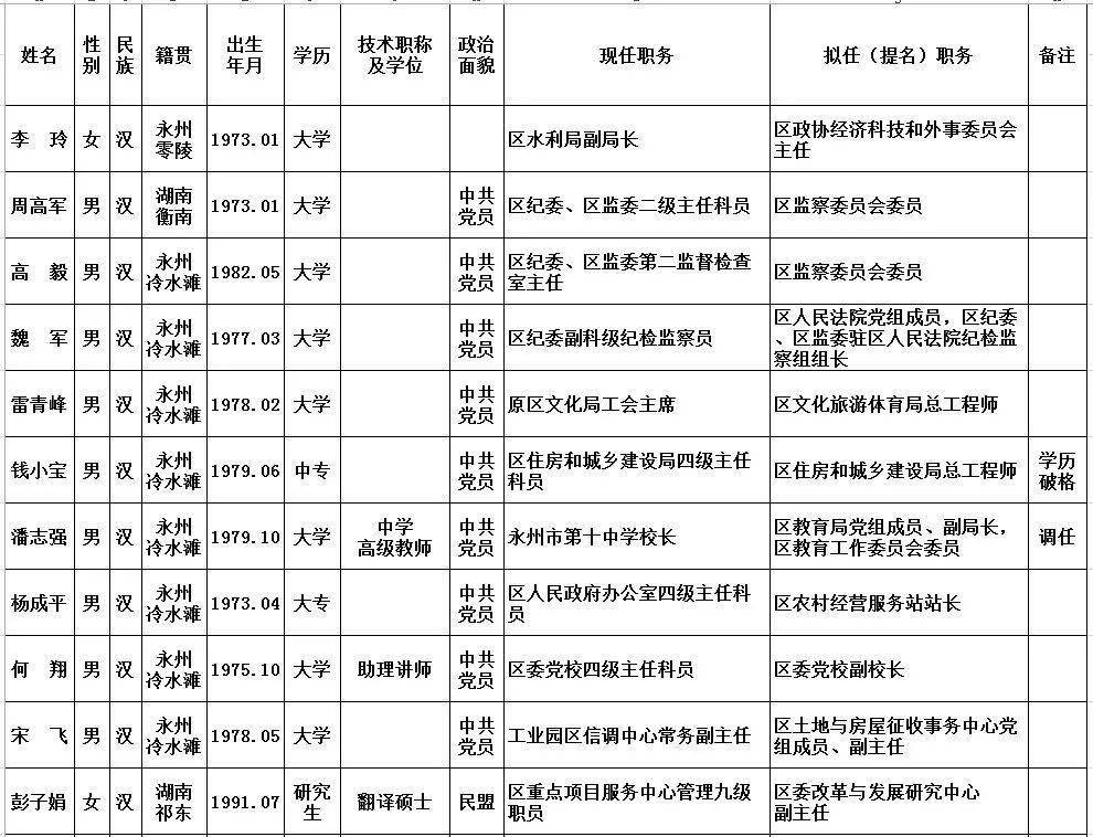 冷水滩区区委管理干部任前公示公告